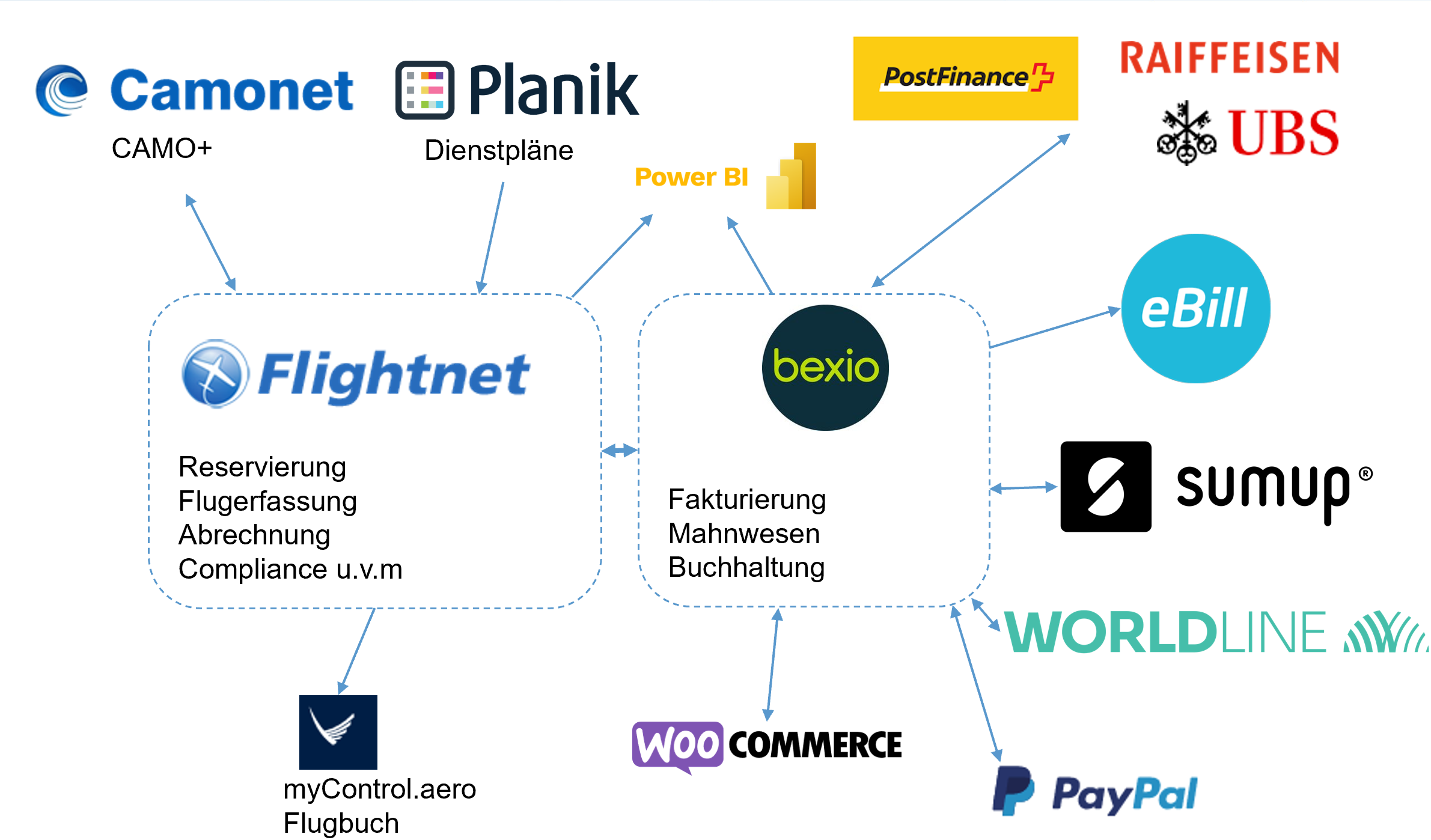 Flightnet Bexio Integration